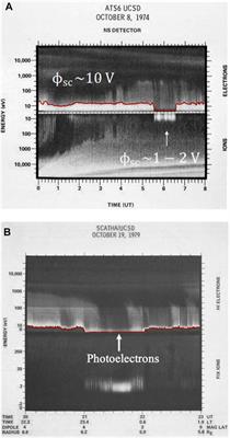 A review of instrument techniques to measure magnetospheric cold electrons and ions
